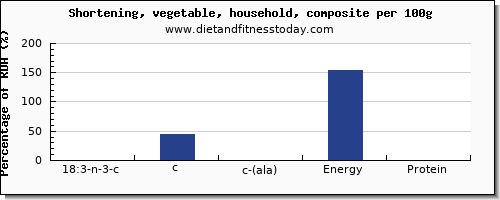 18:3 n-3 c,c,c (ala) and nutrition facts in ala in shortening per 100g
